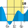 Tide chart for San Francisco Bay, Sausalito, California on 2024/05/10