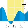 Tide chart for San Francisco Bay, Sausalito, California on 2024/05/11