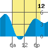 Tide chart for San Francisco Bay, Sausalito, California on 2024/05/12