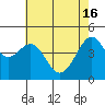 Tide chart for San Francisco Bay, Sausalito, California on 2024/05/16