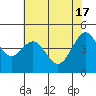 Tide chart for San Francisco Bay, Sausalito, California on 2024/05/17