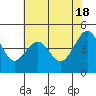 Tide chart for San Francisco Bay, Sausalito, California on 2024/05/18