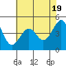 Tide chart for San Francisco Bay, Sausalito, California on 2024/05/19