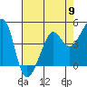 Tide chart for San Francisco Bay, Sausalito, California on 2024/05/9