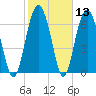 Tide chart for Wilmington River, Savannah, Georgia on 2021/02/13