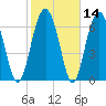 Tide chart for Wilmington River, Savannah, Georgia on 2021/02/14