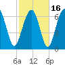 Tide chart for Wilmington River, Savannah, Georgia on 2021/02/16