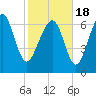 Tide chart for Wilmington River, Savannah, Georgia on 2021/02/18