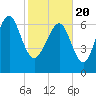 Tide chart for Wilmington River, Savannah, Georgia on 2021/02/20