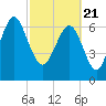 Tide chart for Wilmington River, Savannah, Georgia on 2021/02/21