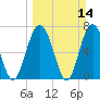 Tide chart for Wilmington River, Savannah, Georgia on 2021/03/14