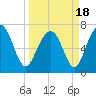 Tide chart for Wilmington River, Savannah, Georgia on 2021/03/18