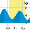 Tide chart for Wilmington River, Savannah, Georgia on 2021/03/22