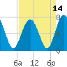 Tide chart for Wilmington River, Savannah, Georgia on 2021/04/14
