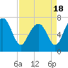 Tide chart for Wilmington River, Savannah, Georgia on 2021/04/18