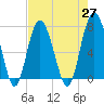 Tide chart for Wilmington River, Savannah, Georgia on 2021/04/27