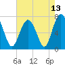 Tide chart for Wilmington River, Savannah, Georgia on 2021/05/13
