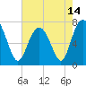 Tide chart for Wilmington River, Savannah, Georgia on 2021/05/14
