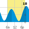 Tide chart for Wilmington River, Savannah, Georgia on 2021/07/10