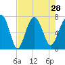 Tide chart for Wilmington River, Savannah, Georgia on 2021/07/28