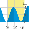 Tide chart for Wilmington River, Savannah, Georgia on 2021/08/11