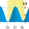 Tide chart for Wilmington River, Savannah, Georgia on 2021/08/13
