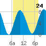 Tide chart for Wilmington River, Savannah, Georgia on 2021/08/24