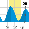 Tide chart for Wilmington River, Savannah, Georgia on 2021/12/20