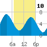 Tide chart for Wilmington River, Savannah, Georgia on 2022/02/10
