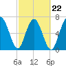 Tide chart for Wilmington River, Savannah, Georgia on 2022/02/22
