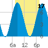 Tide chart for Wilmington River, Savannah, Georgia on 2022/03/17