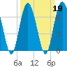 Tide chart for Wilmington River, Savannah, Georgia on 2022/03/19