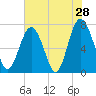 Tide chart for Wilmington River, Savannah, Georgia on 2022/05/28