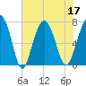 Tide chart for Wilmington River, Savannah, Georgia on 2022/07/17