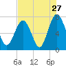 Tide chart for Wilmington River, Savannah, Georgia on 2022/07/27