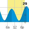 Tide chart for Wilmington River, Savannah, Georgia on 2022/07/29