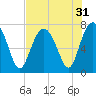 Tide chart for Wilmington River, Savannah, Georgia on 2022/07/31