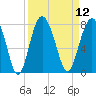 Tide chart for Wilmington River, Savannah, Georgia on 2022/09/12