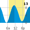 Tide chart for Wilmington River, Savannah, Georgia on 2022/09/13