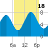 Tide chart for Wilmington River, Savannah, Georgia on 2022/09/18