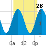 Tide chart for Wilmington River, Savannah, Georgia on 2022/09/26