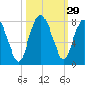 Tide chart for Wilmington River, Savannah, Georgia on 2022/09/29