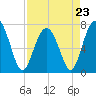 Tide chart for Wilmington River, Savannah, Georgia on 2023/04/23