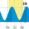 Tide chart for Wilmington River, Savannah, Georgia on 2023/09/16