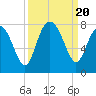 Tide chart for Wilmington River, Savannah, Georgia on 2023/09/20