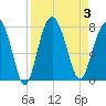 Tide chart for Wilmington River, Savannah, Georgia on 2023/09/3