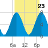 Tide chart for Wilmington River, Savannah, Georgia on 2024/03/23