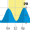 Tide chart for Wilmington River, Savannah, Georgia on 2024/04/20