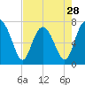 Tide chart for Wilmington River, Savannah, Georgia on 2024/04/28