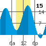 Tide chart for Tracy Arm, Stewart Glacier, Sawyer Island, Alaska on 2021/01/15